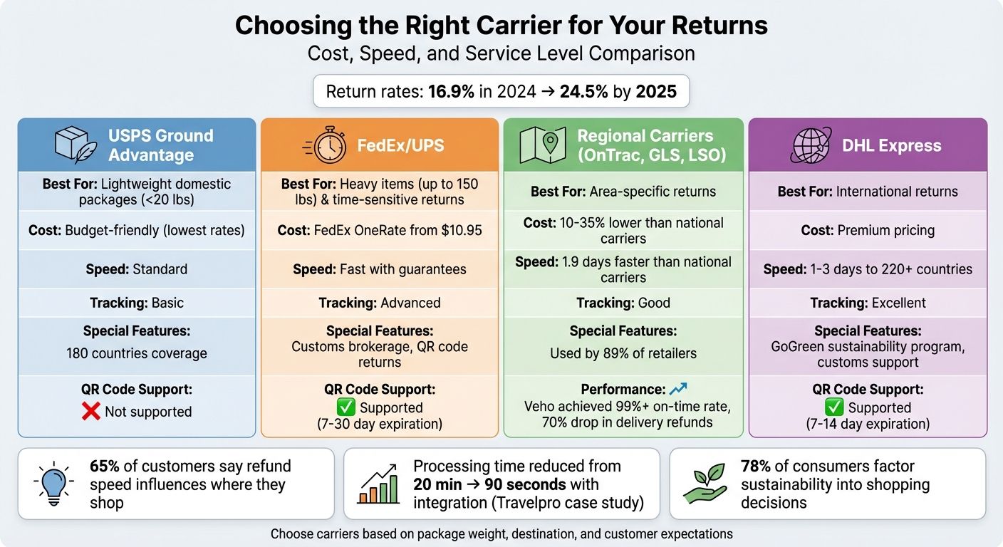 Multi-Carrier Returns Comparison: Costs, Speed, and Best Use Cases