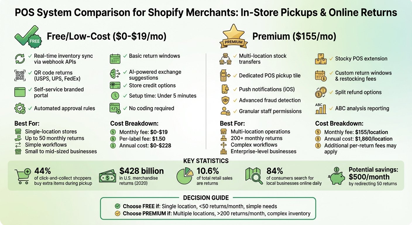 Free vs Paid POS Systems for Shopify: Feature Comparison Chart 2026